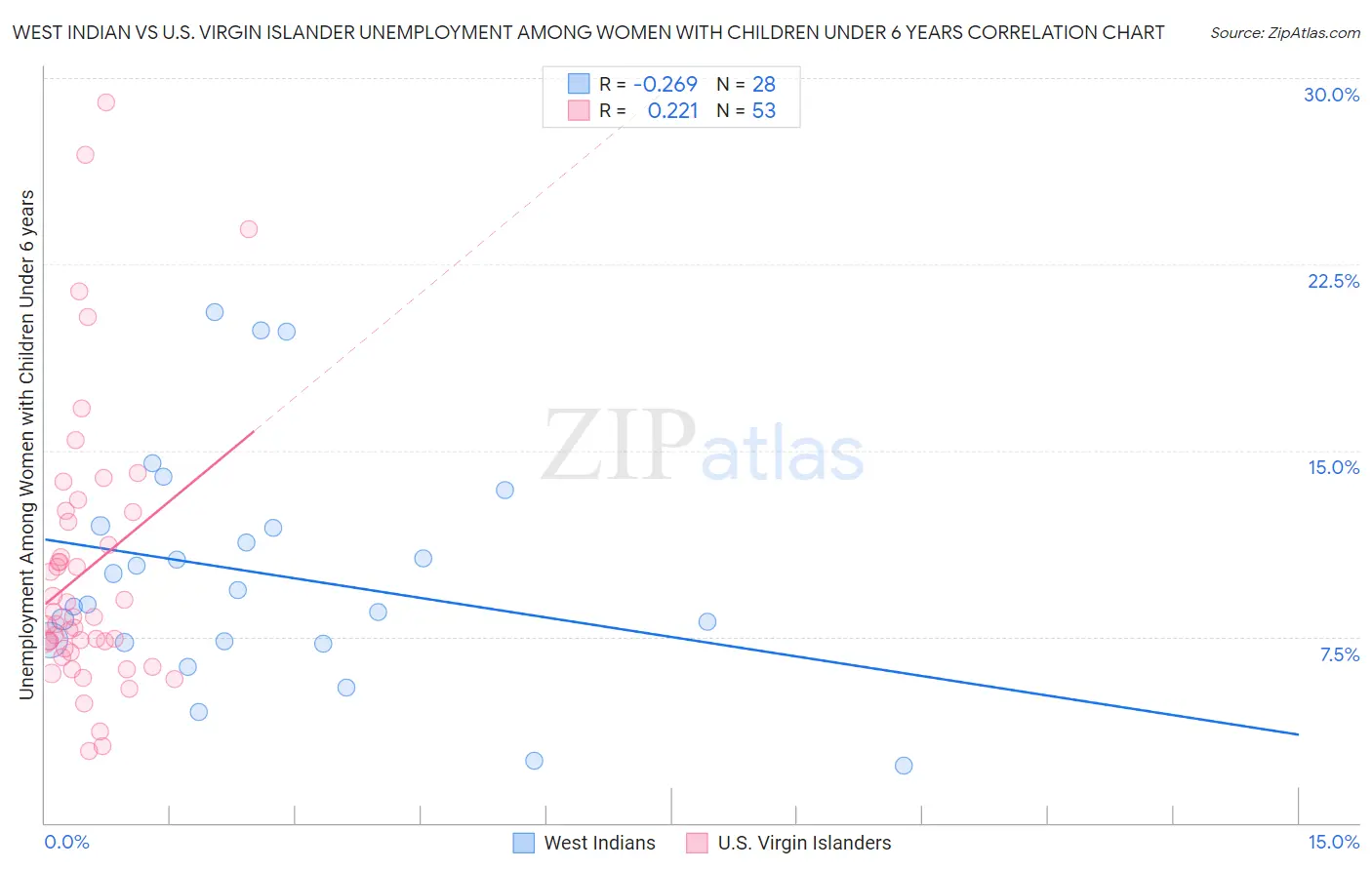 West Indian vs U.S. Virgin Islander Unemployment Among Women with Children Under 6 years