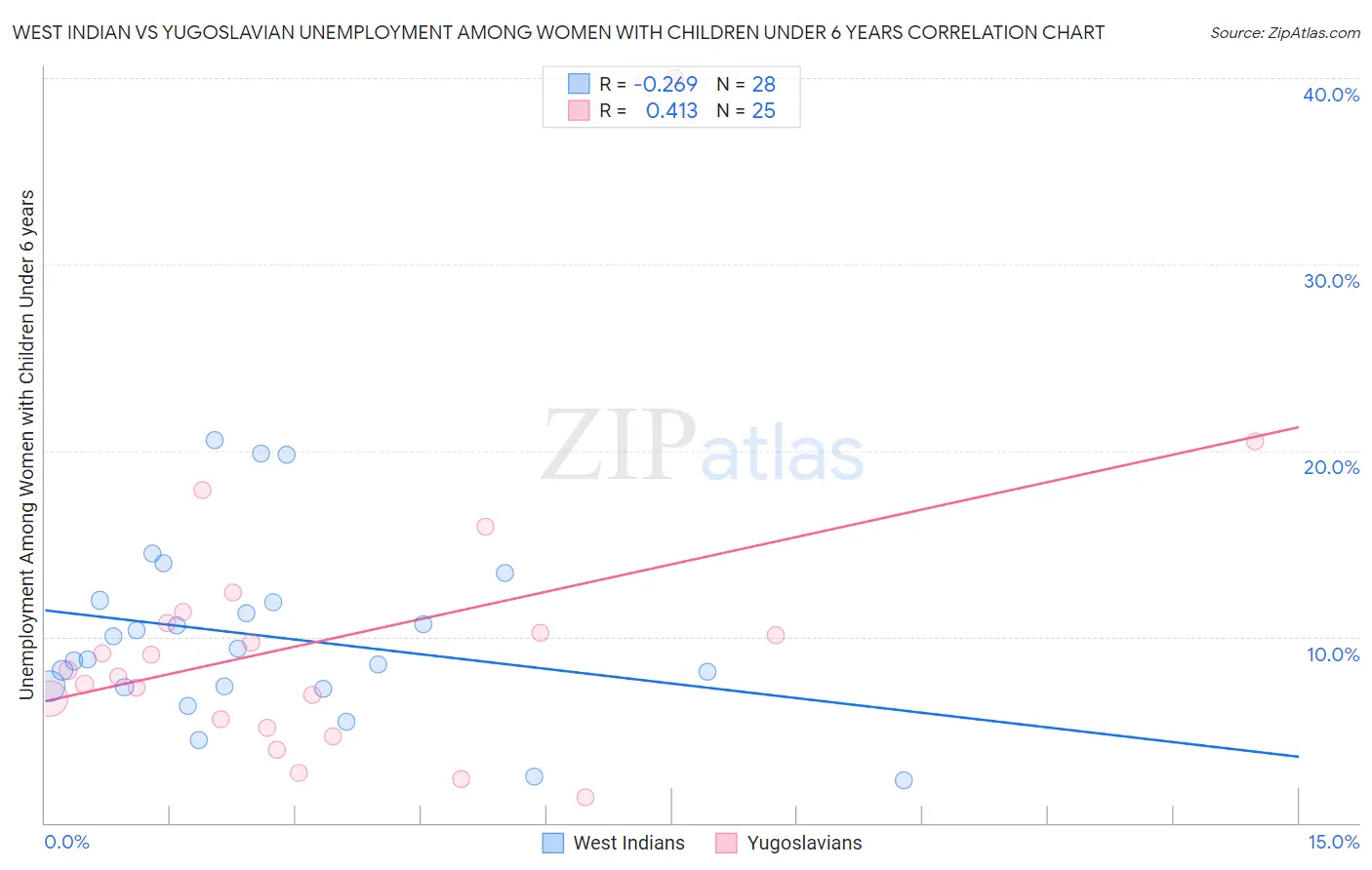 West Indian vs Yugoslavian Unemployment Among Women with Children Under 6 years