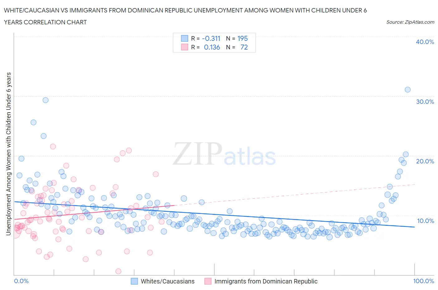 White/Caucasian vs Immigrants from Dominican Republic Unemployment Among Women with Children Under 6 years