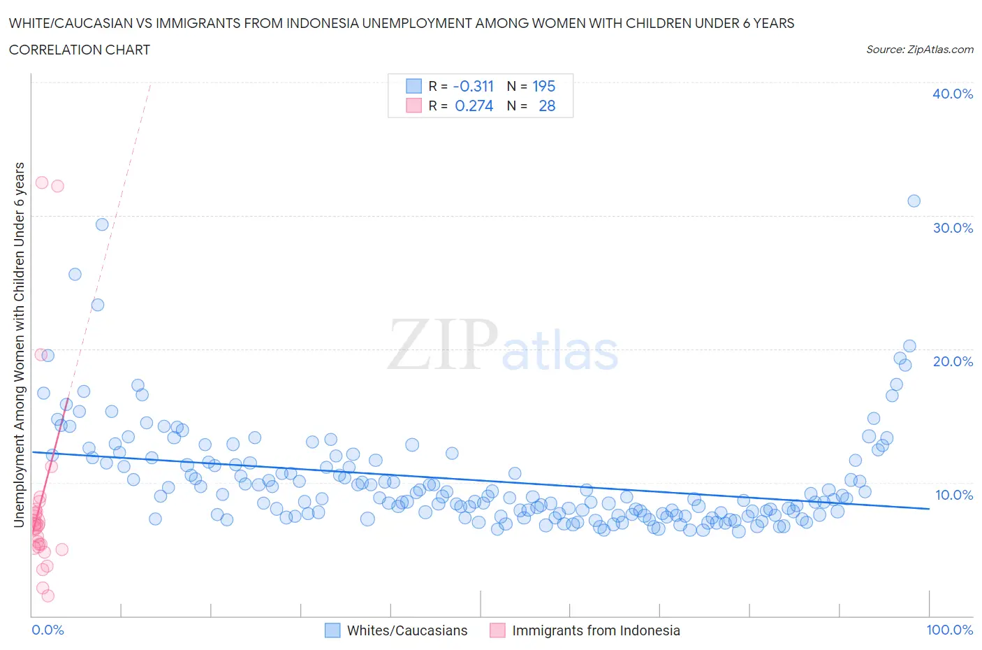 White/Caucasian vs Immigrants from Indonesia Unemployment Among Women with Children Under 6 years