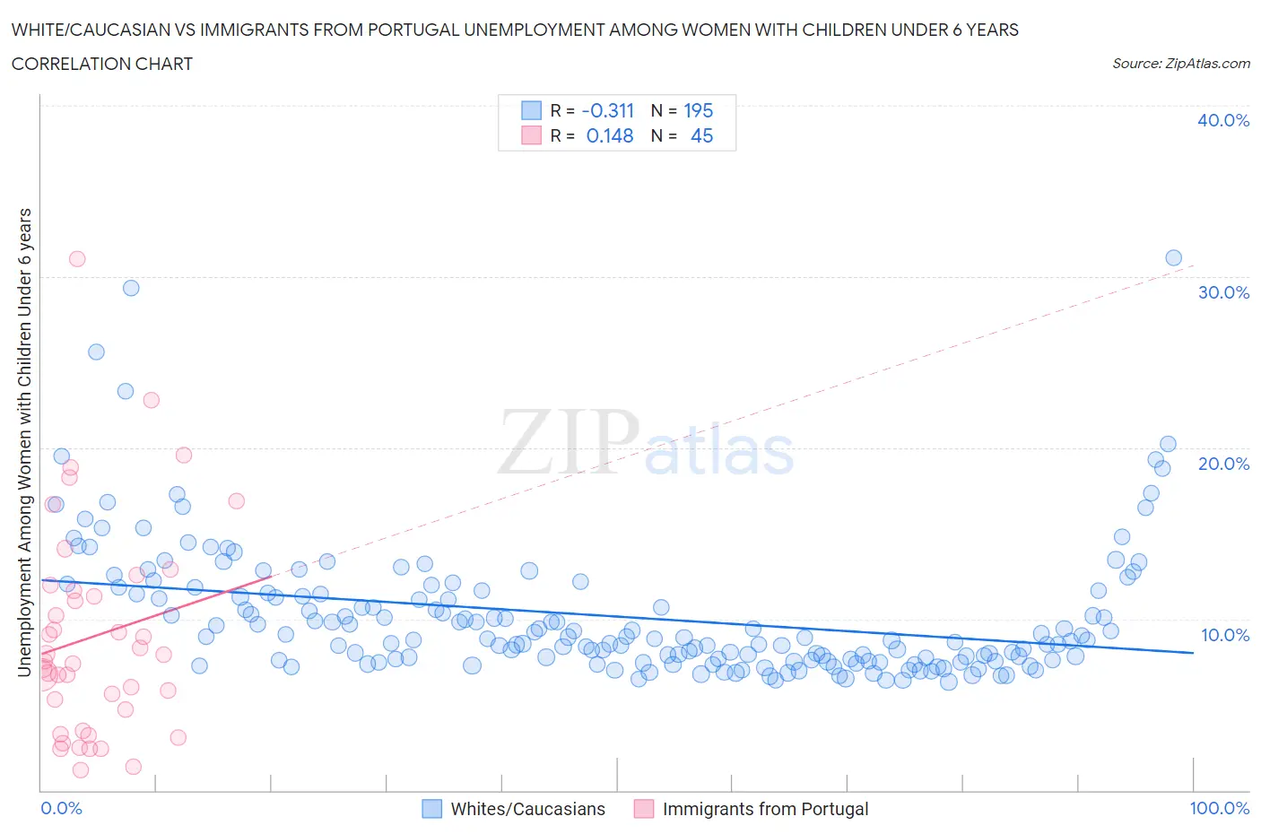 White/Caucasian vs Immigrants from Portugal Unemployment Among Women with Children Under 6 years