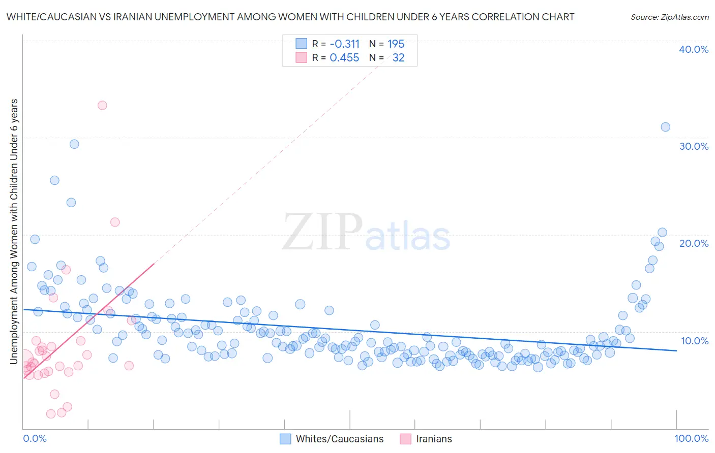 White/Caucasian vs Iranian Unemployment Among Women with Children Under 6 years