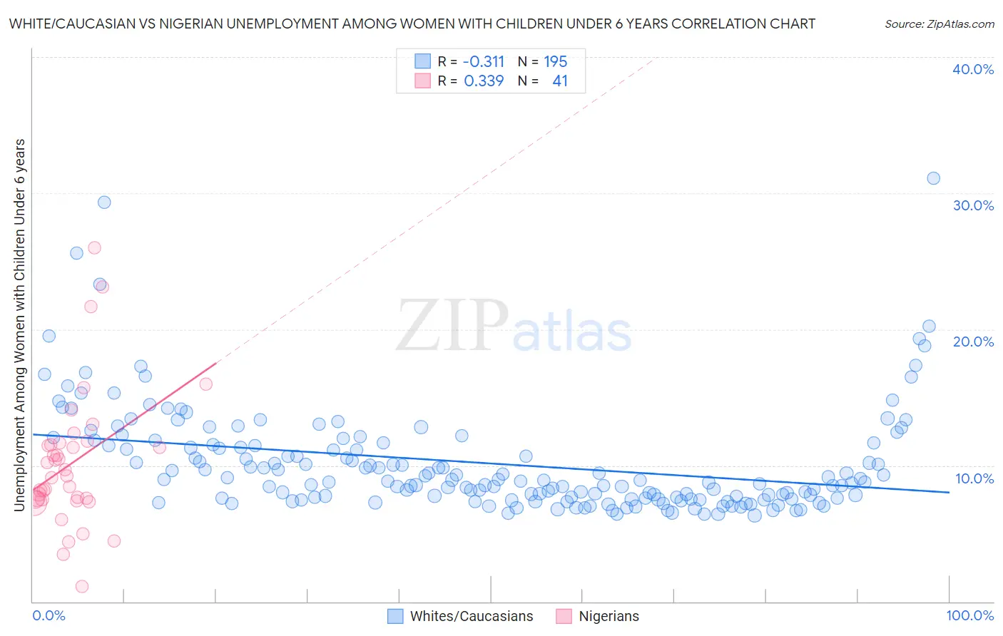 White/Caucasian vs Nigerian Unemployment Among Women with Children Under 6 years