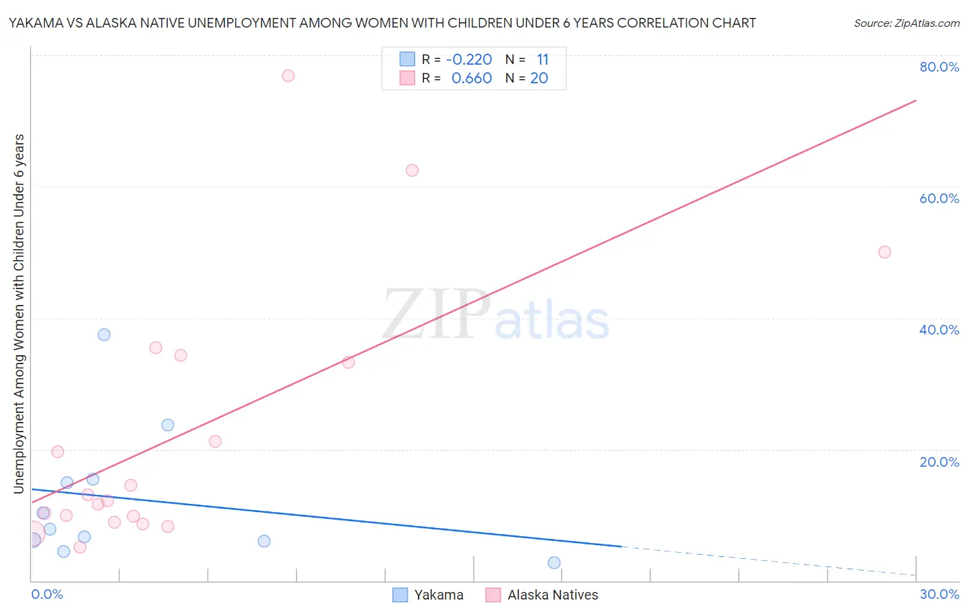 Yakama vs Alaska Native Unemployment Among Women with Children Under 6 years