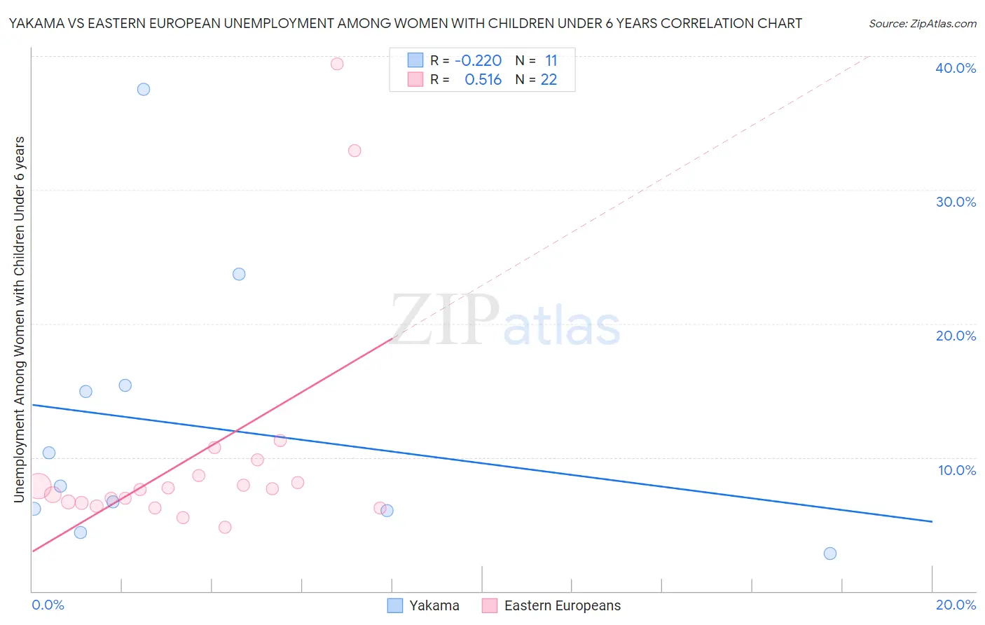 Yakama vs Eastern European Unemployment Among Women with Children Under 6 years