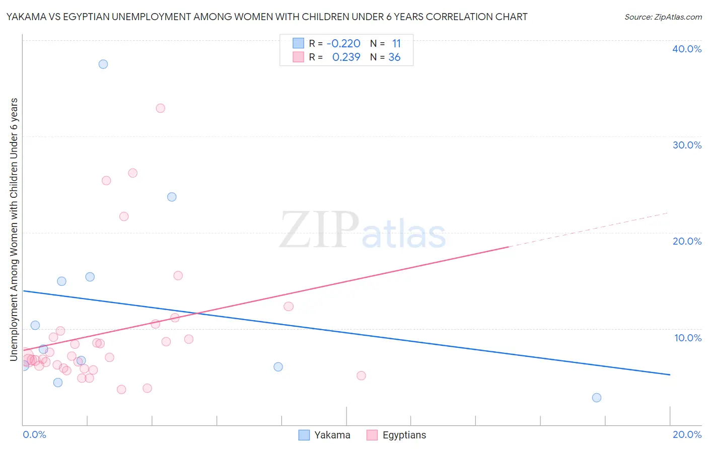 Yakama vs Egyptian Unemployment Among Women with Children Under 6 years