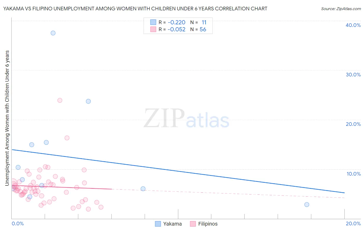 Yakama vs Filipino Unemployment Among Women with Children Under 6 years