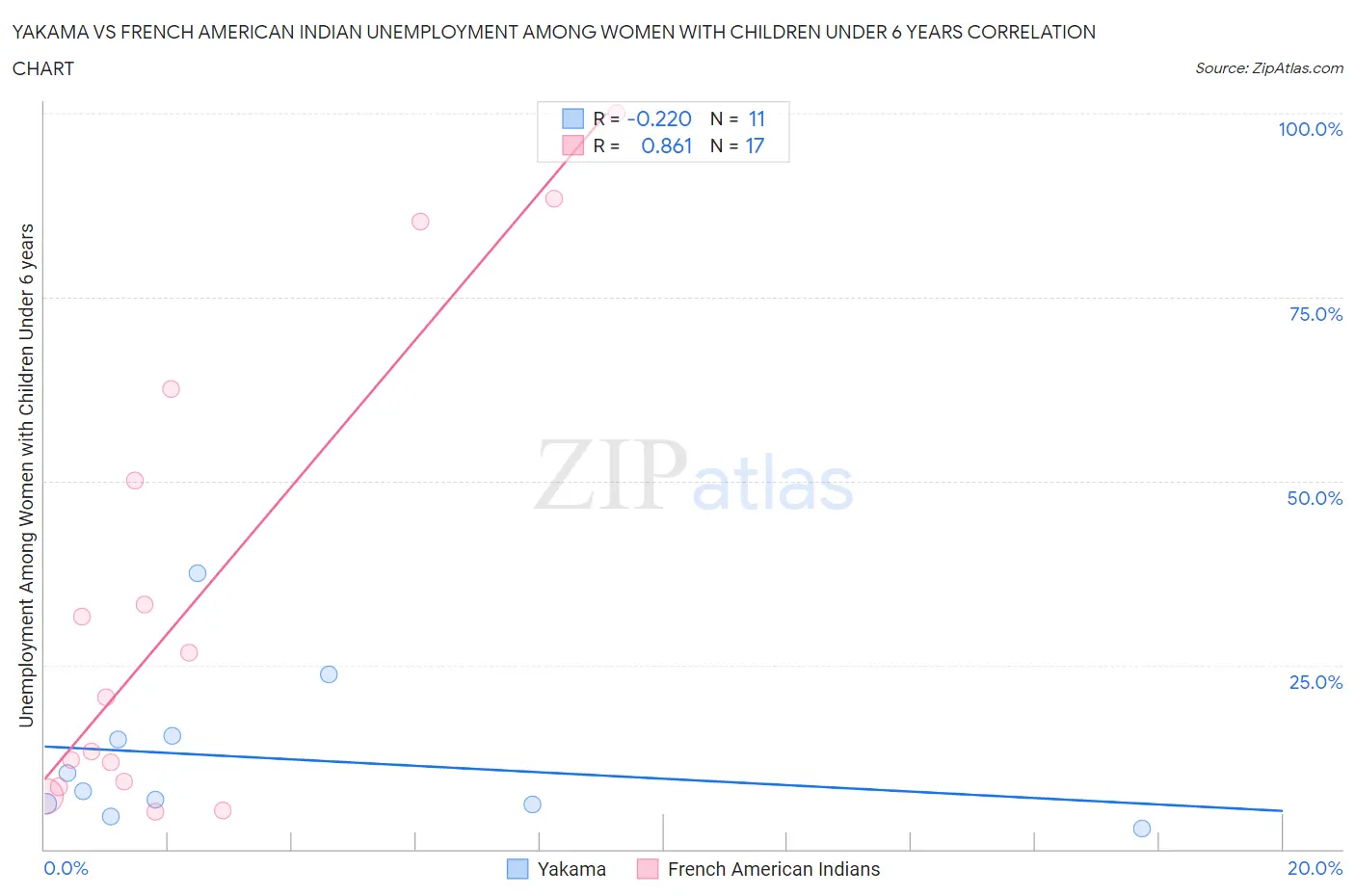 Yakama vs French American Indian Unemployment Among Women with Children Under 6 years