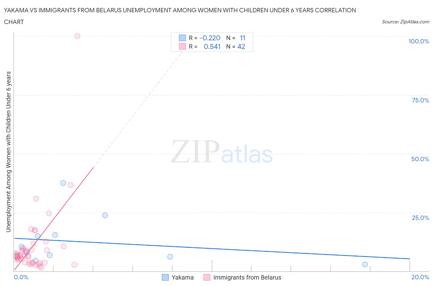 Yakama vs Immigrants from Belarus Unemployment Among Women with Children Under 6 years