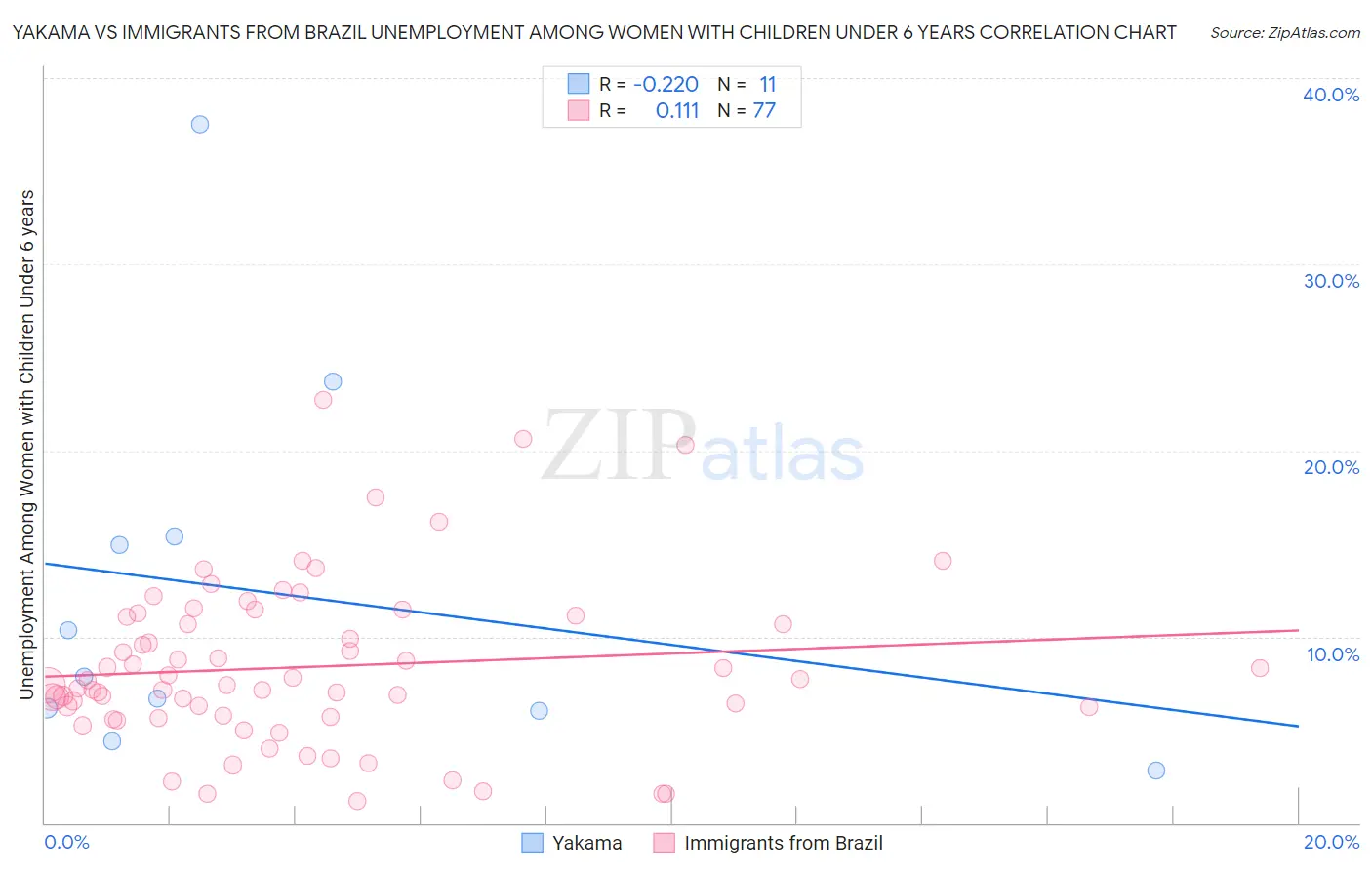 Yakama vs Immigrants from Brazil Unemployment Among Women with Children Under 6 years