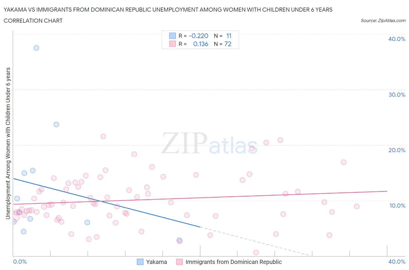 Yakama vs Immigrants from Dominican Republic Unemployment Among Women with Children Under 6 years