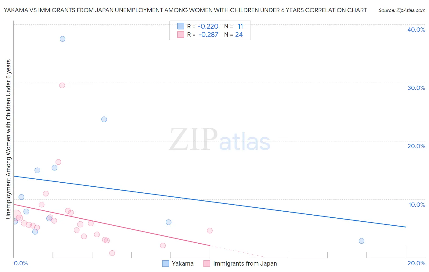 Yakama vs Immigrants from Japan Unemployment Among Women with Children Under 6 years