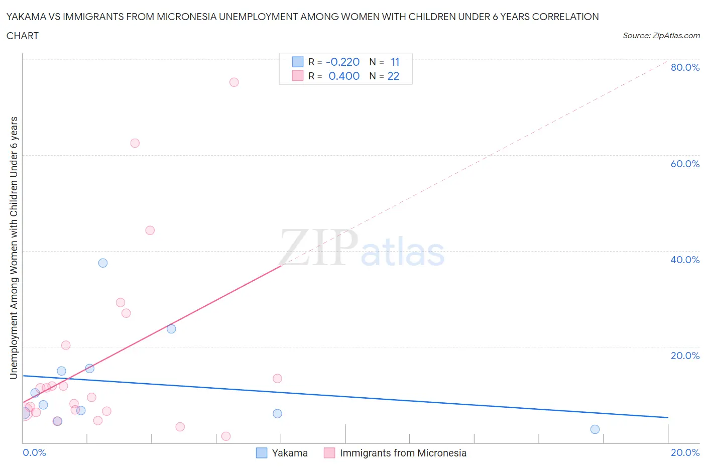 Yakama vs Immigrants from Micronesia Unemployment Among Women with Children Under 6 years