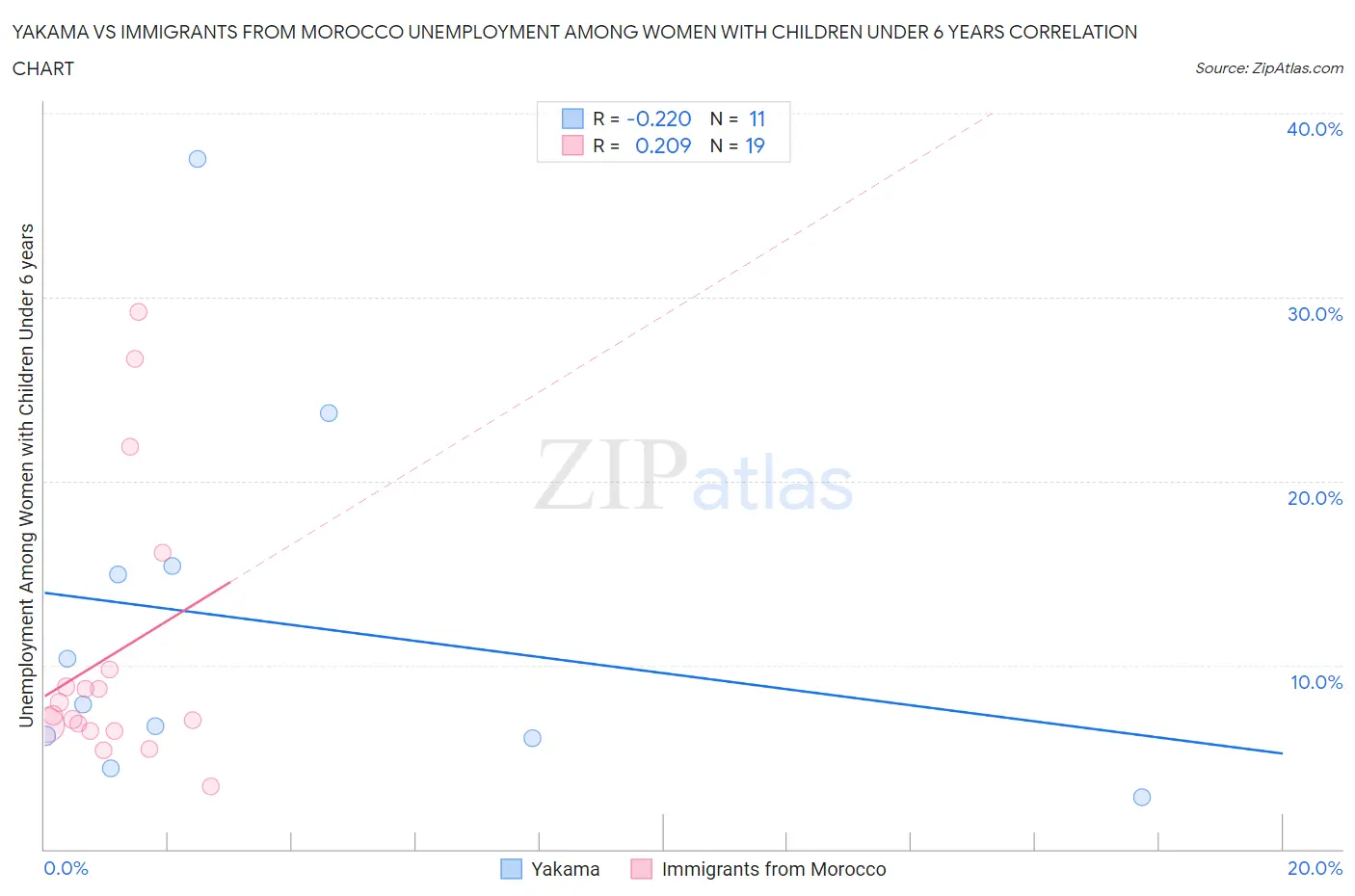 Yakama vs Immigrants from Morocco Unemployment Among Women with Children Under 6 years