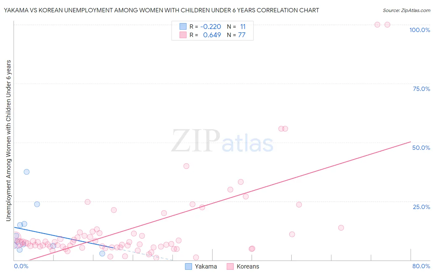 Yakama vs Korean Unemployment Among Women with Children Under 6 years