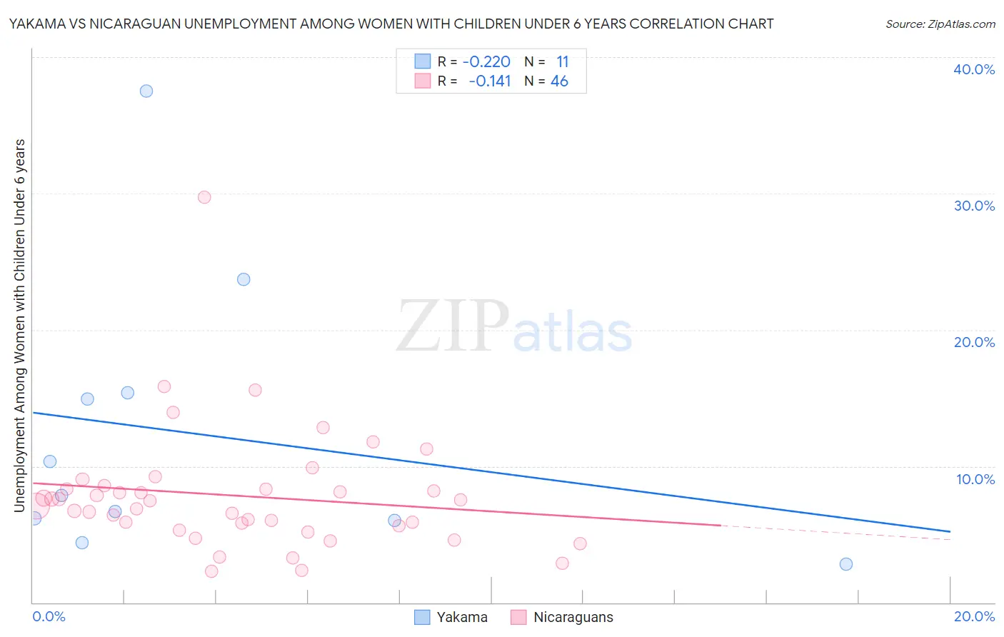 Yakama vs Nicaraguan Unemployment Among Women with Children Under 6 years