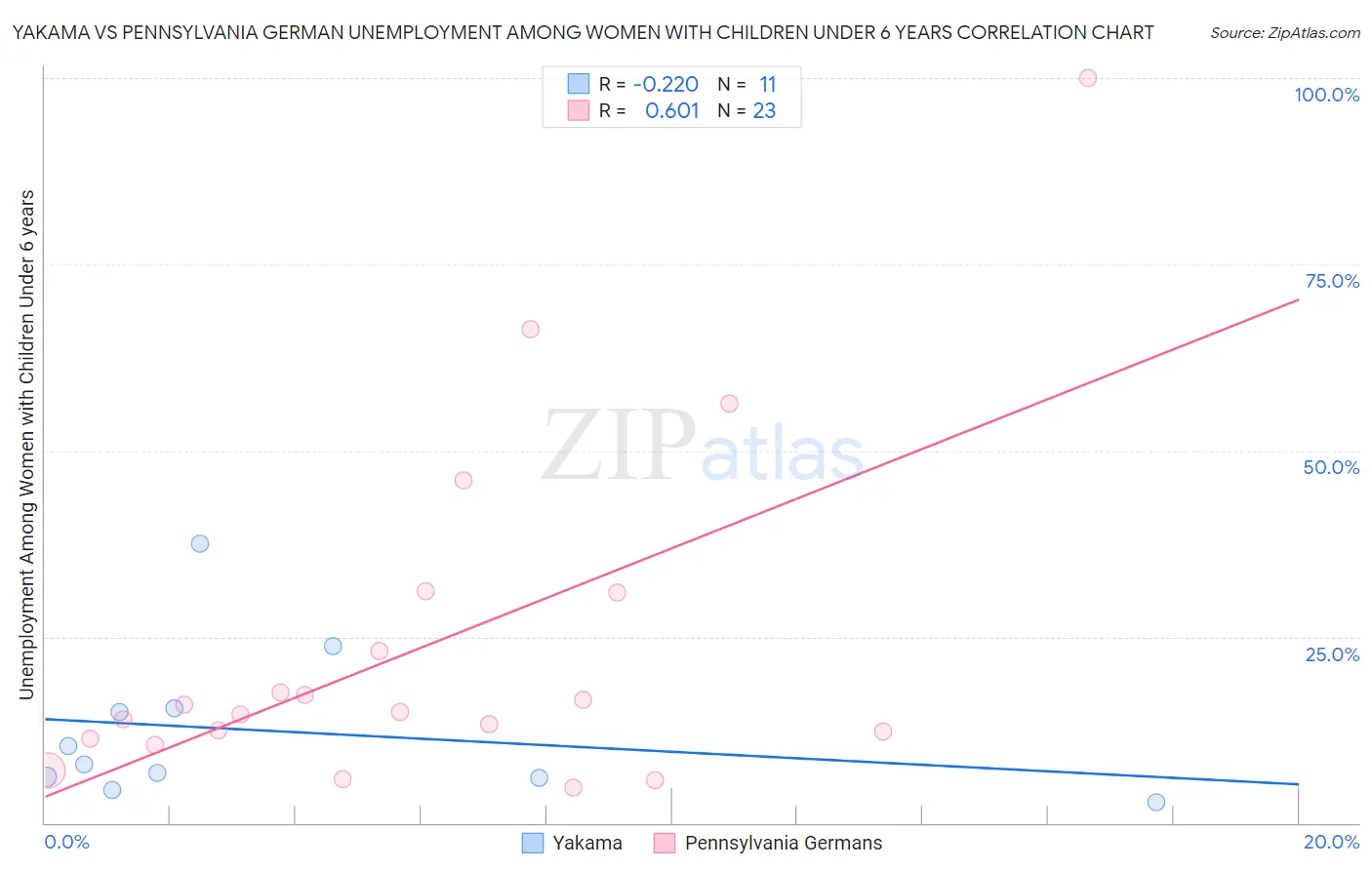 Yakama vs Pennsylvania German Unemployment Among Women with Children Under 6 years