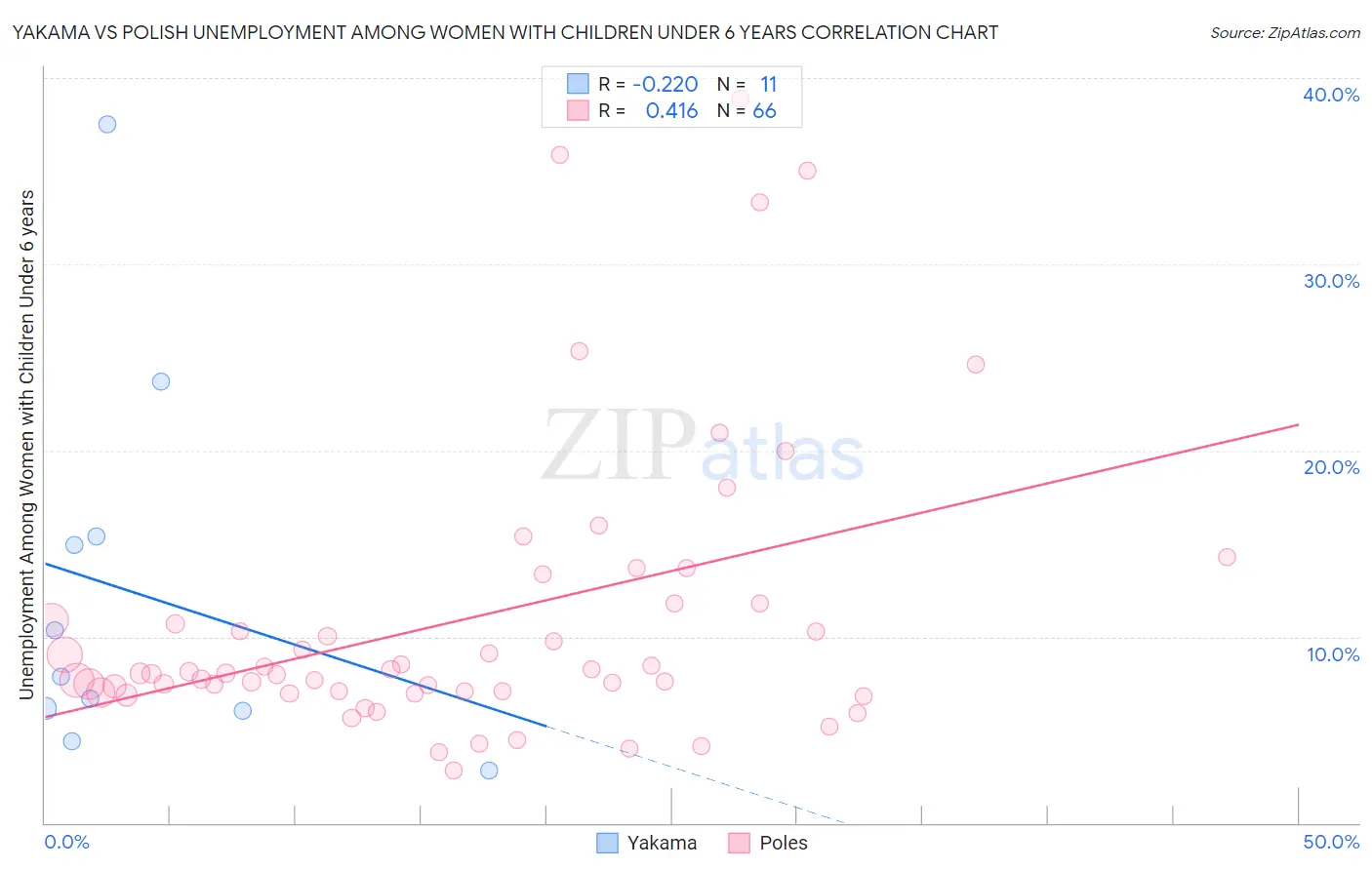 Yakama vs Polish Unemployment Among Women with Children Under 6 years