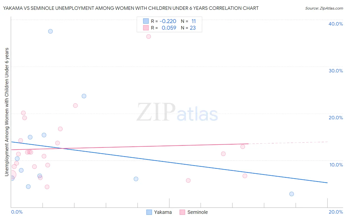 Yakama vs Seminole Unemployment Among Women with Children Under 6 years