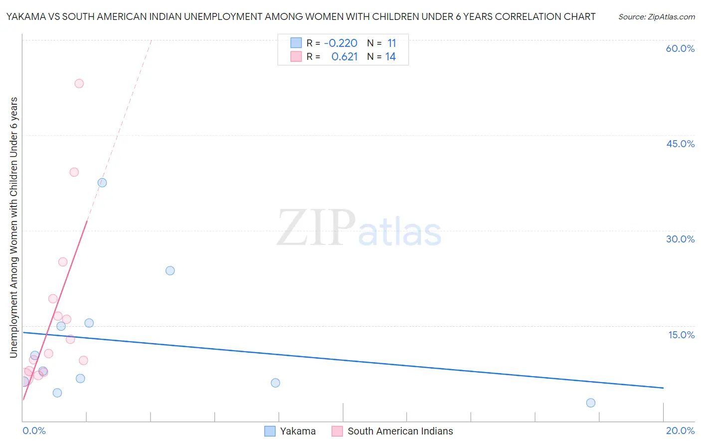 Yakama vs South American Indian Unemployment Among Women with Children Under 6 years