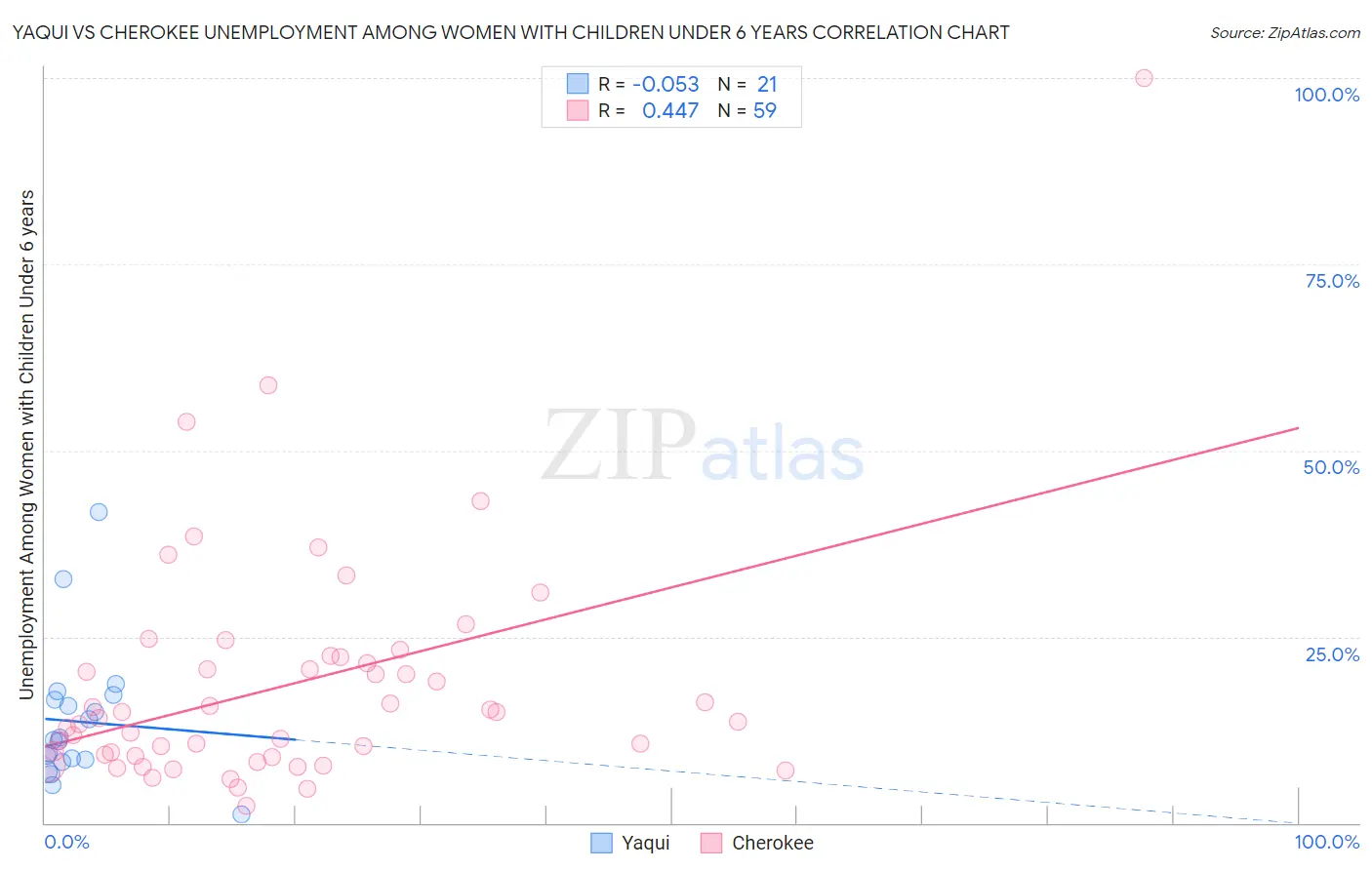 Yaqui vs Cherokee Unemployment Among Women with Children Under 6 years