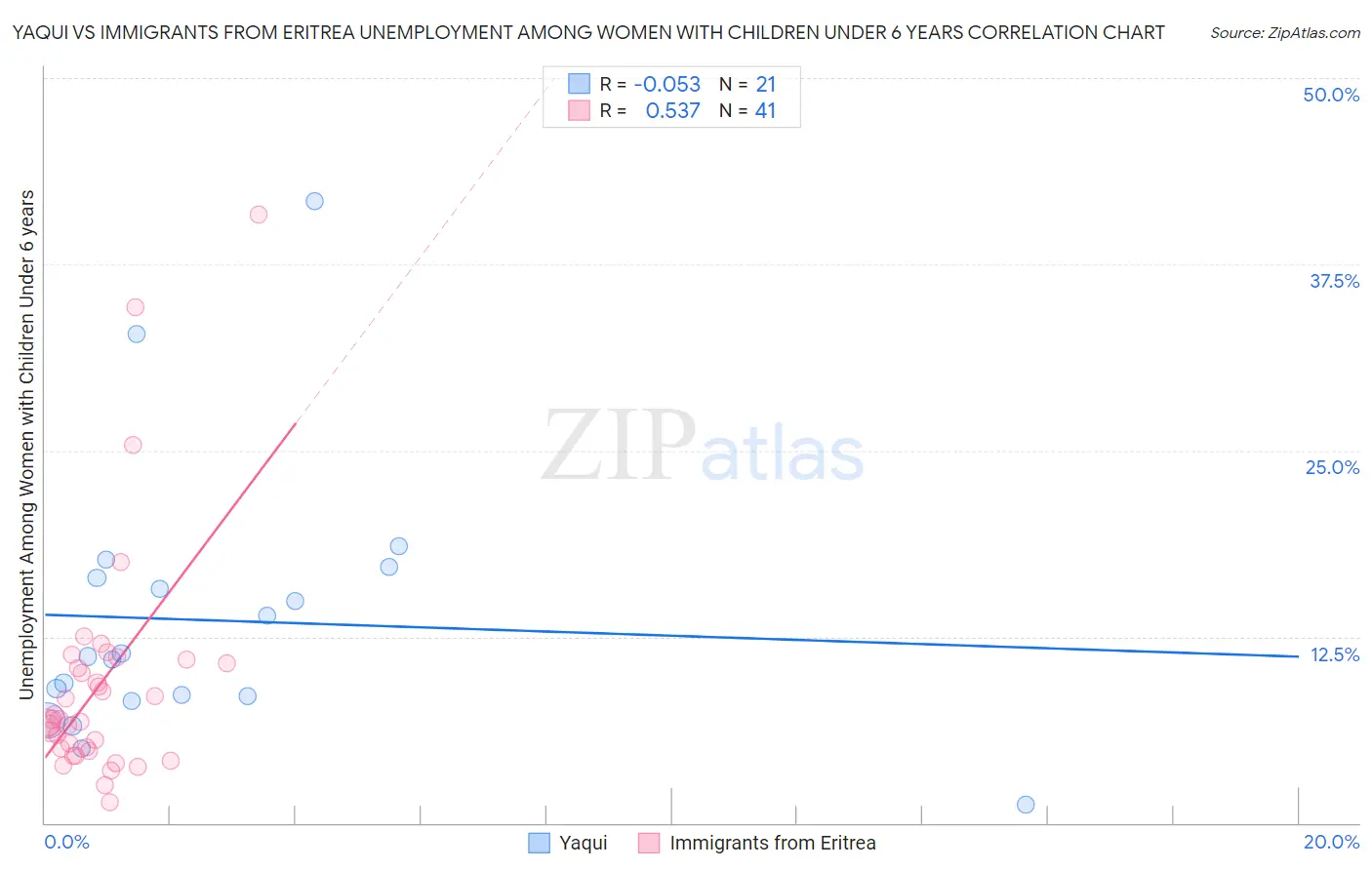 Yaqui vs Immigrants from Eritrea Unemployment Among Women with Children Under 6 years