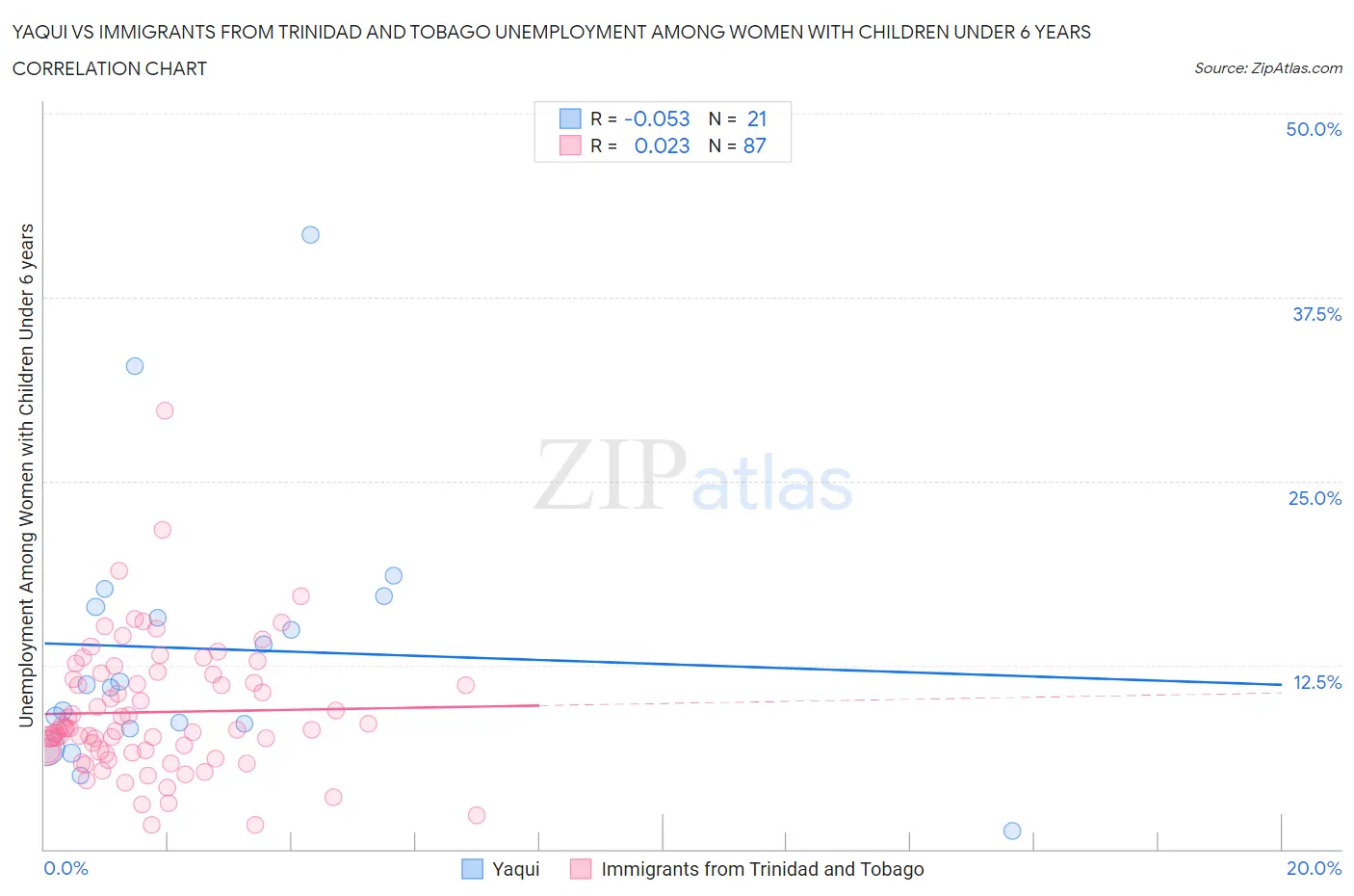 Yaqui vs Immigrants from Trinidad and Tobago Unemployment Among Women with Children Under 6 years