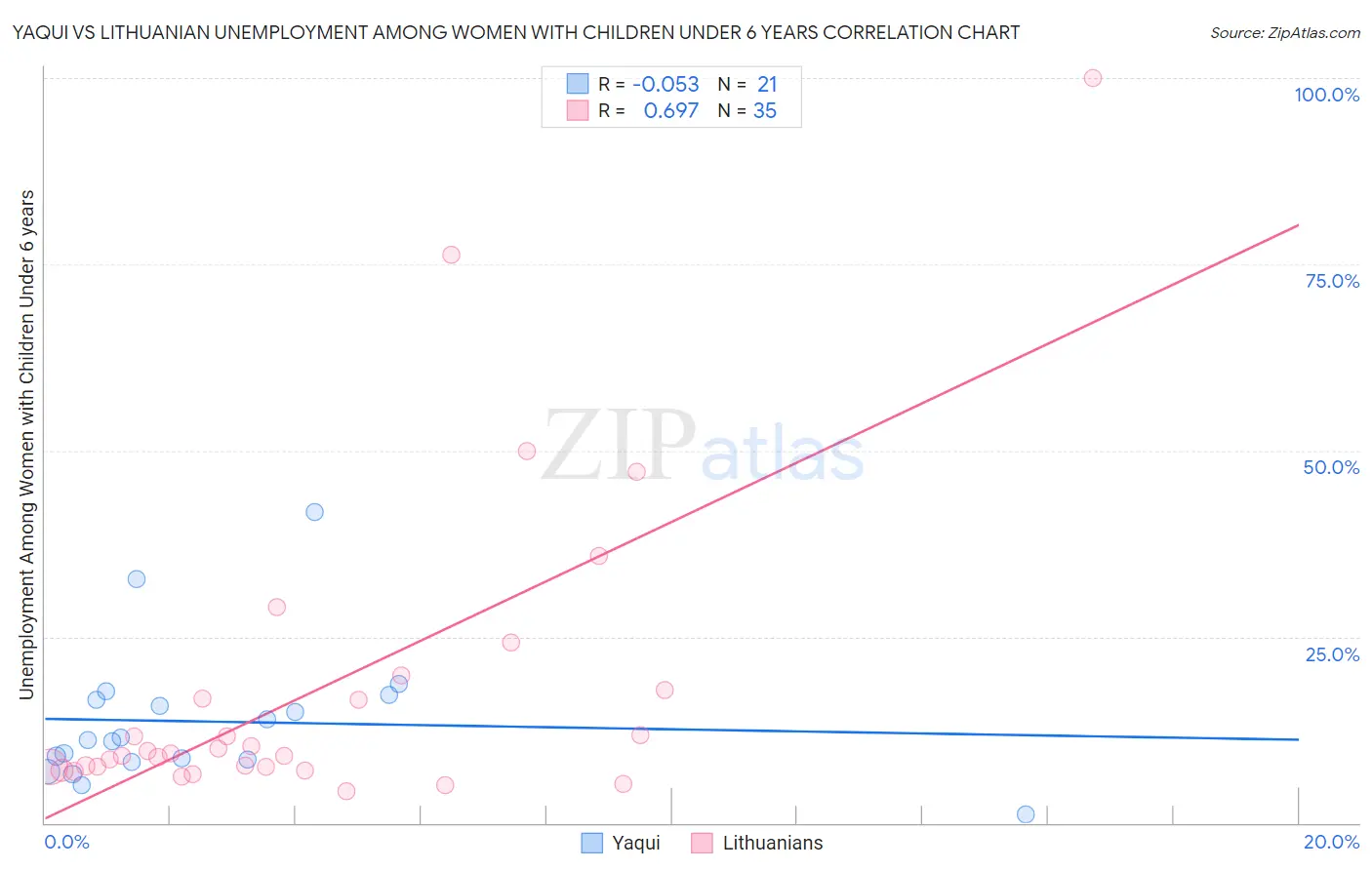 Yaqui vs Lithuanian Unemployment Among Women with Children Under 6 years