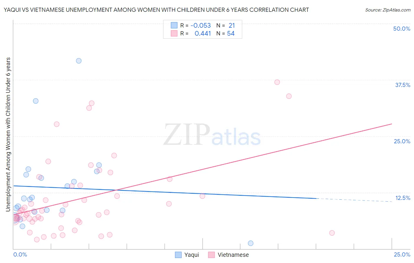 Yaqui vs Vietnamese Unemployment Among Women with Children Under 6 years