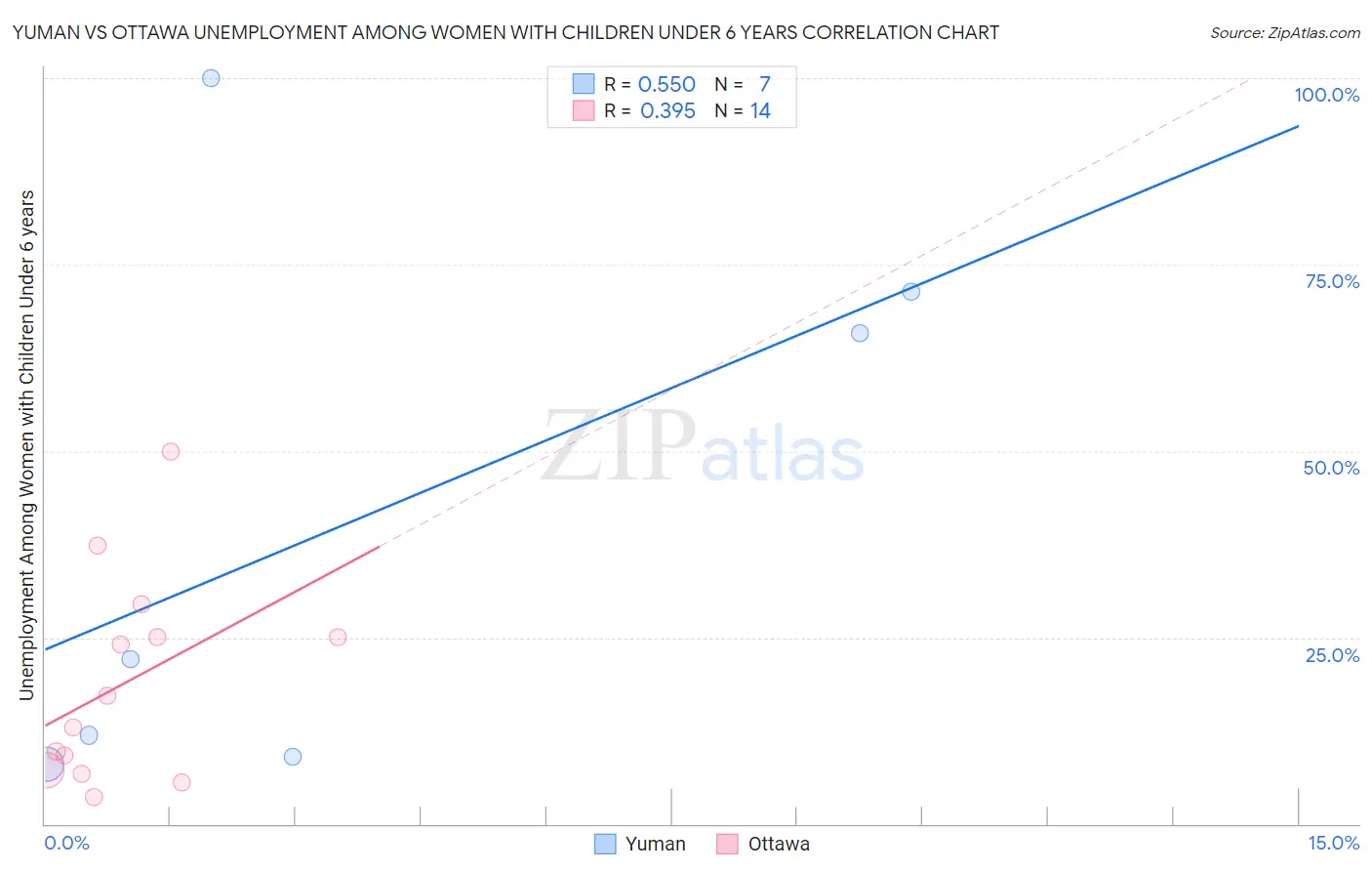 Yuman vs Ottawa Unemployment Among Women with Children Under 6 years