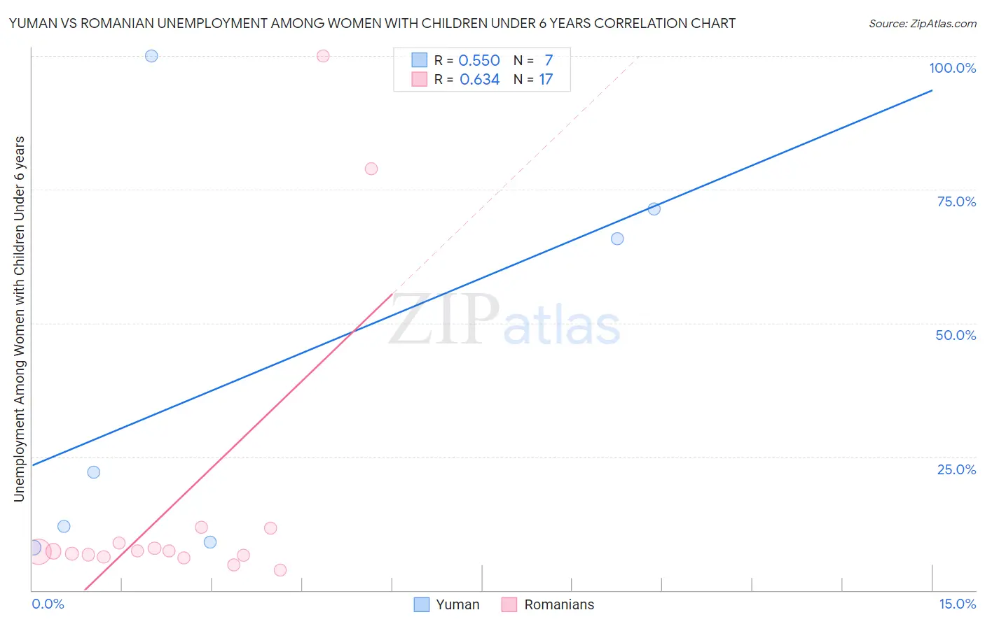 Yuman vs Romanian Unemployment Among Women with Children Under 6 years