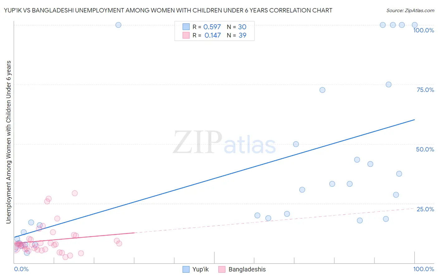 Yup'ik vs Bangladeshi Unemployment Among Women with Children Under 6 years