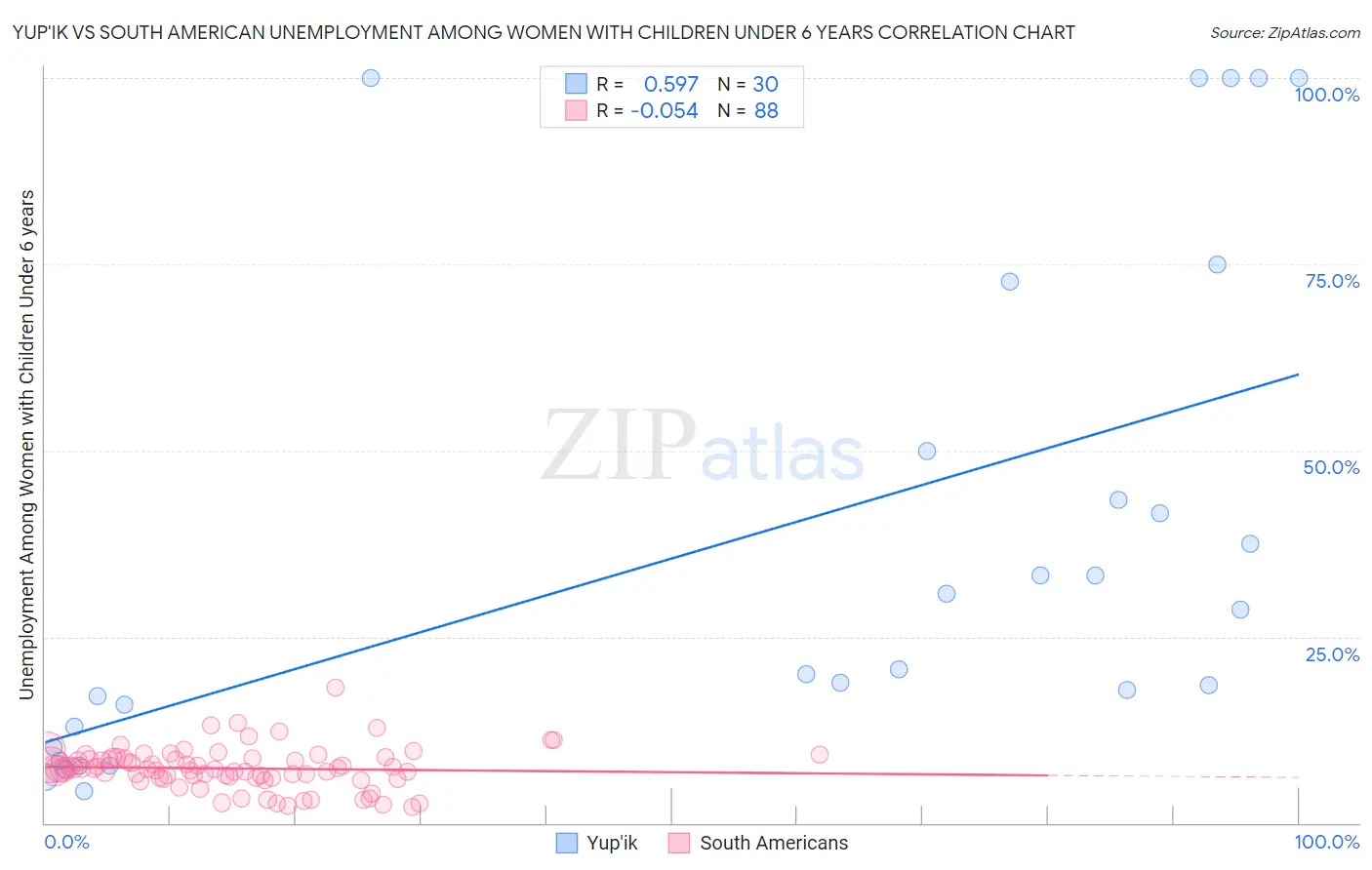Yup'ik vs South American Unemployment Among Women with Children Under 6 years