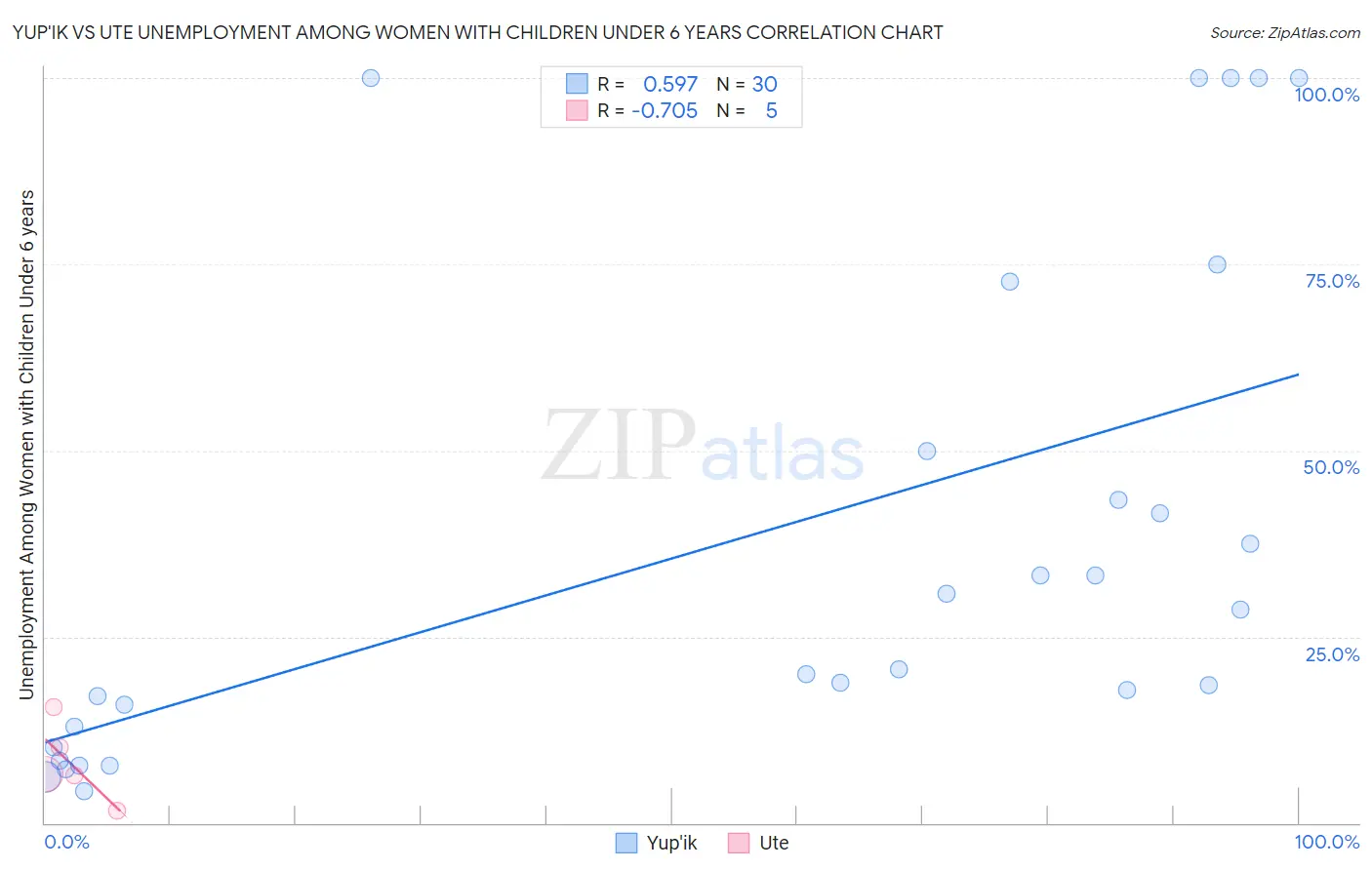 Yup'ik vs Ute Unemployment Among Women with Children Under 6 years