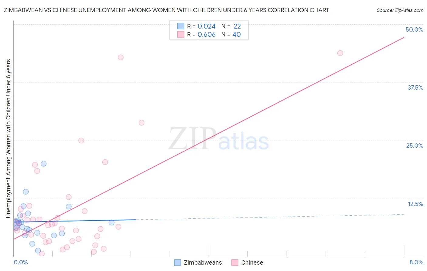Zimbabwean vs Chinese Unemployment Among Women with Children Under 6 years