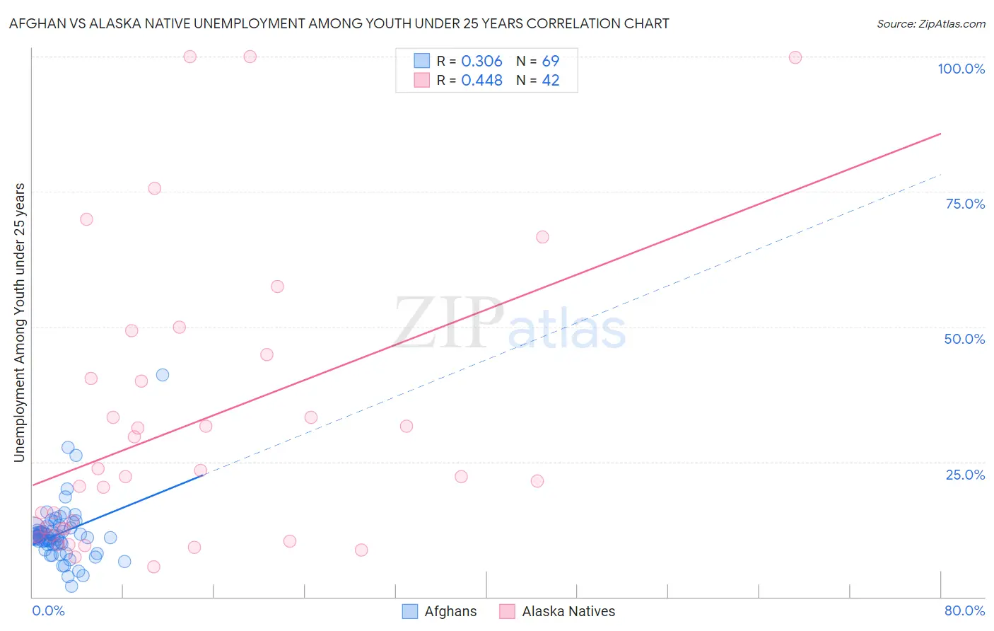 Afghan vs Alaska Native Unemployment Among Youth under 25 years