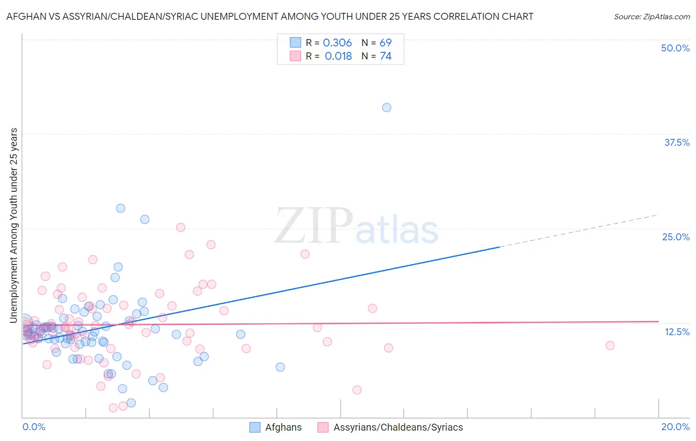 Afghan vs Assyrian/Chaldean/Syriac Unemployment Among Youth under 25 years