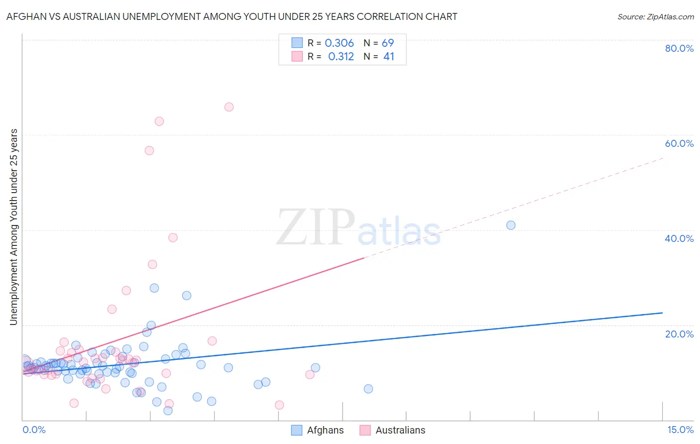 Afghan vs Australian Unemployment Among Youth under 25 years
