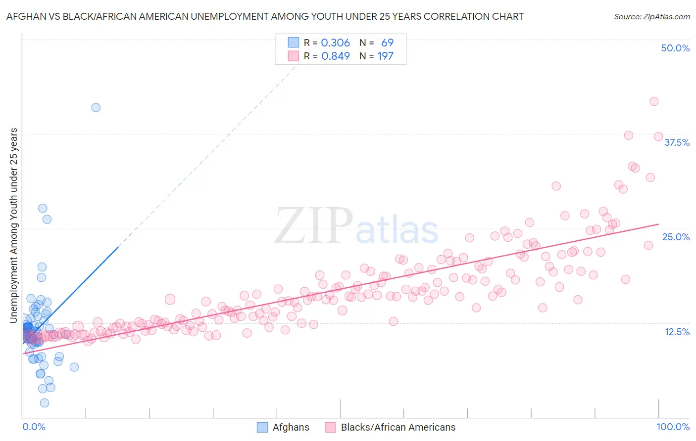 Afghan vs Black/African American Unemployment Among Youth under 25 years