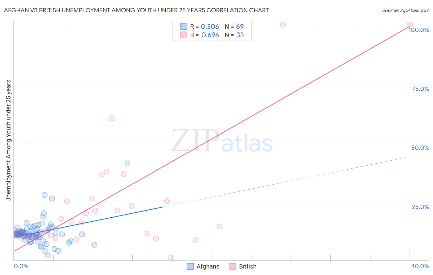 Afghan vs British Unemployment Among Youth under 25 years