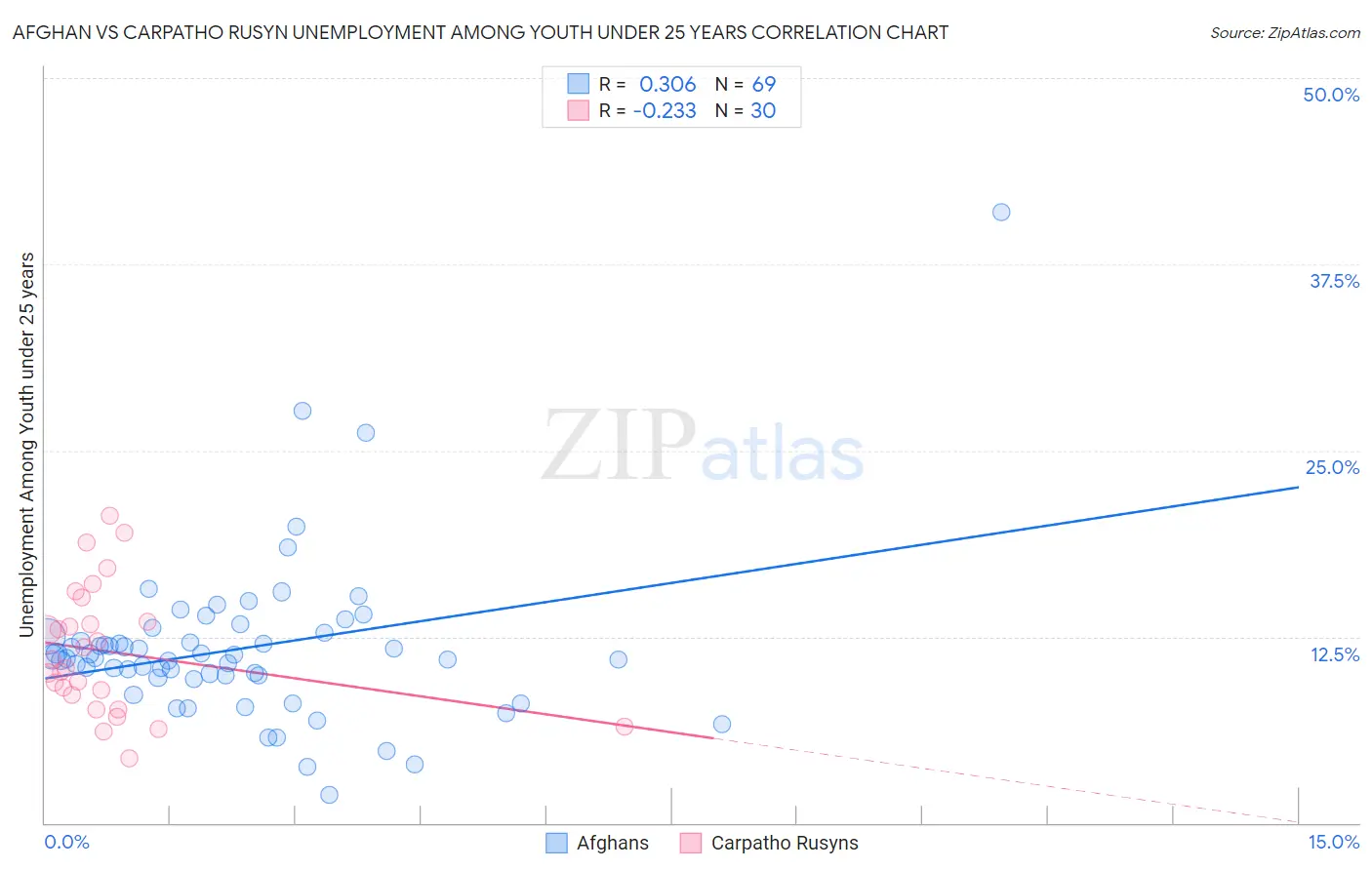 Afghan vs Carpatho Rusyn Unemployment Among Youth under 25 years