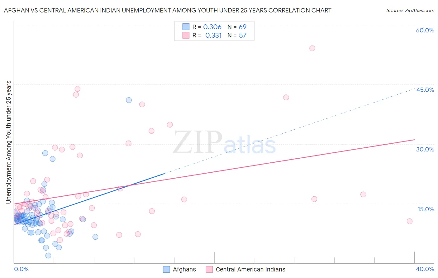 Afghan vs Central American Indian Unemployment Among Youth under 25 years