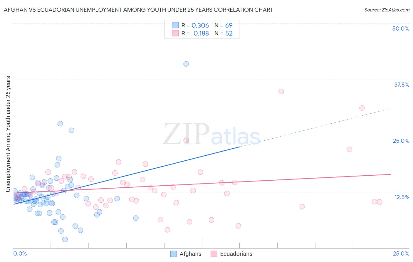 Afghan vs Ecuadorian Unemployment Among Youth under 25 years