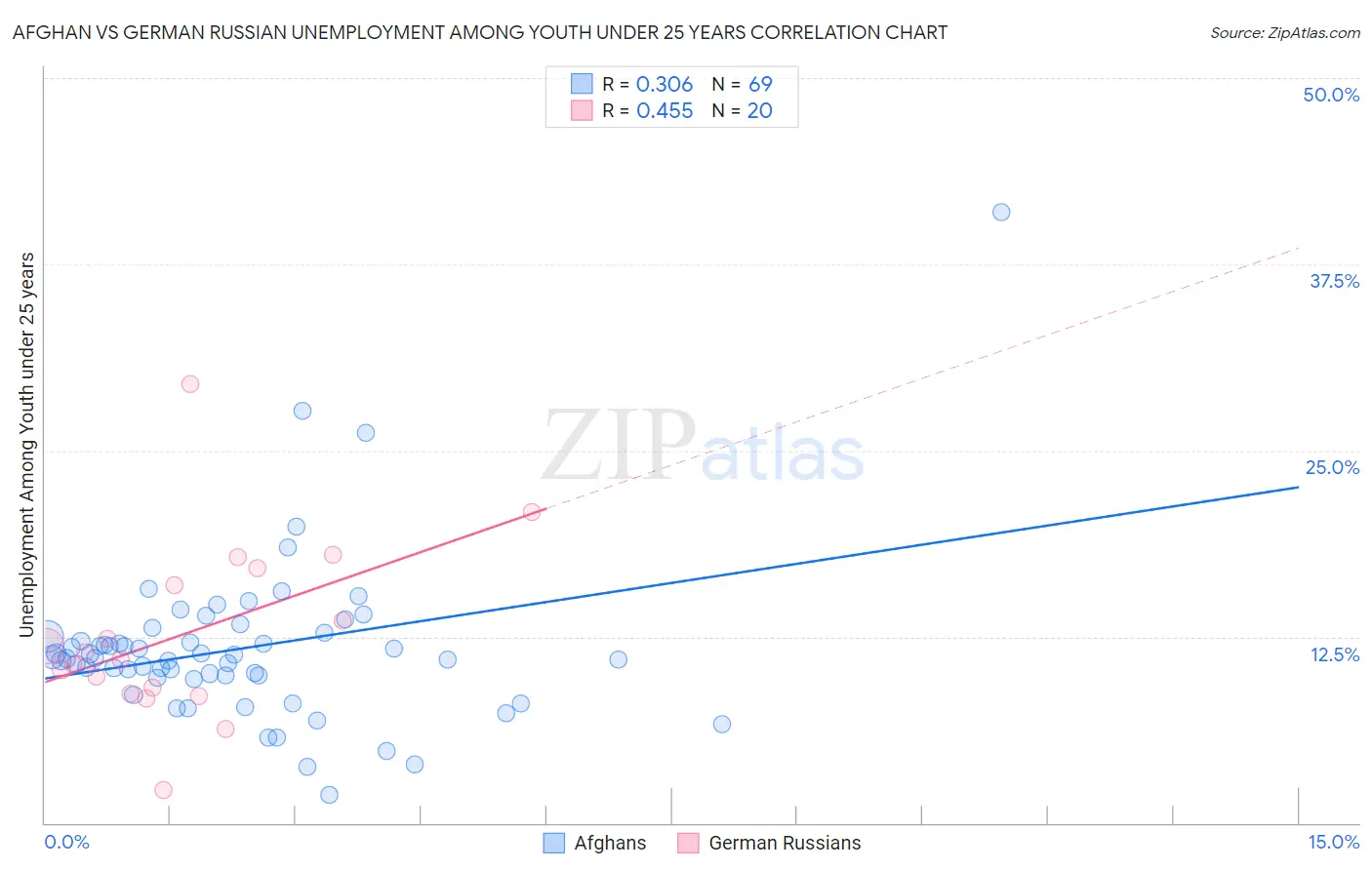 Afghan vs German Russian Unemployment Among Youth under 25 years