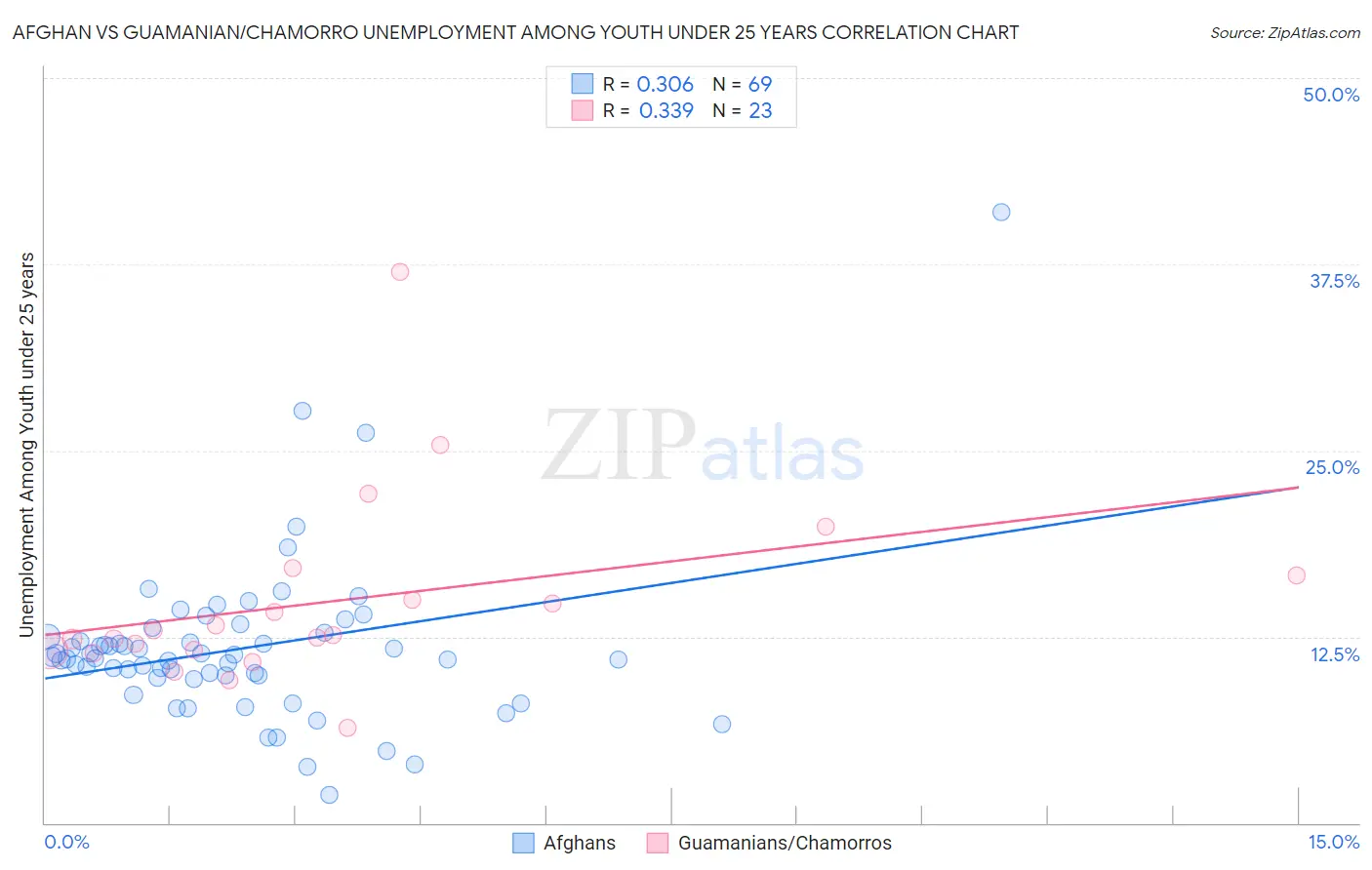 Afghan vs Guamanian/Chamorro Unemployment Among Youth under 25 years