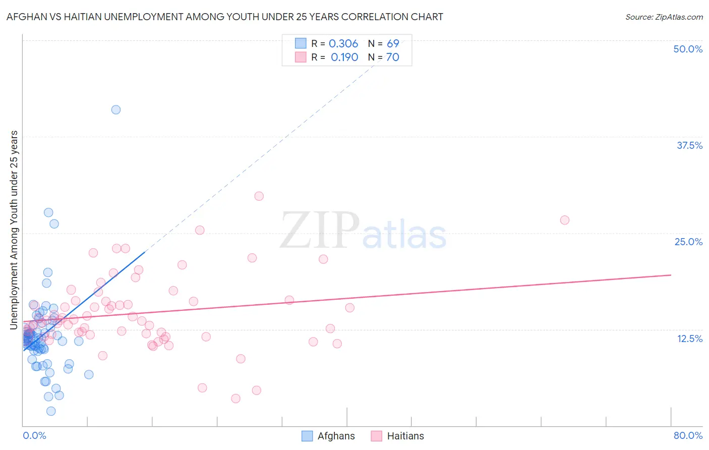 Afghan vs Haitian Unemployment Among Youth under 25 years