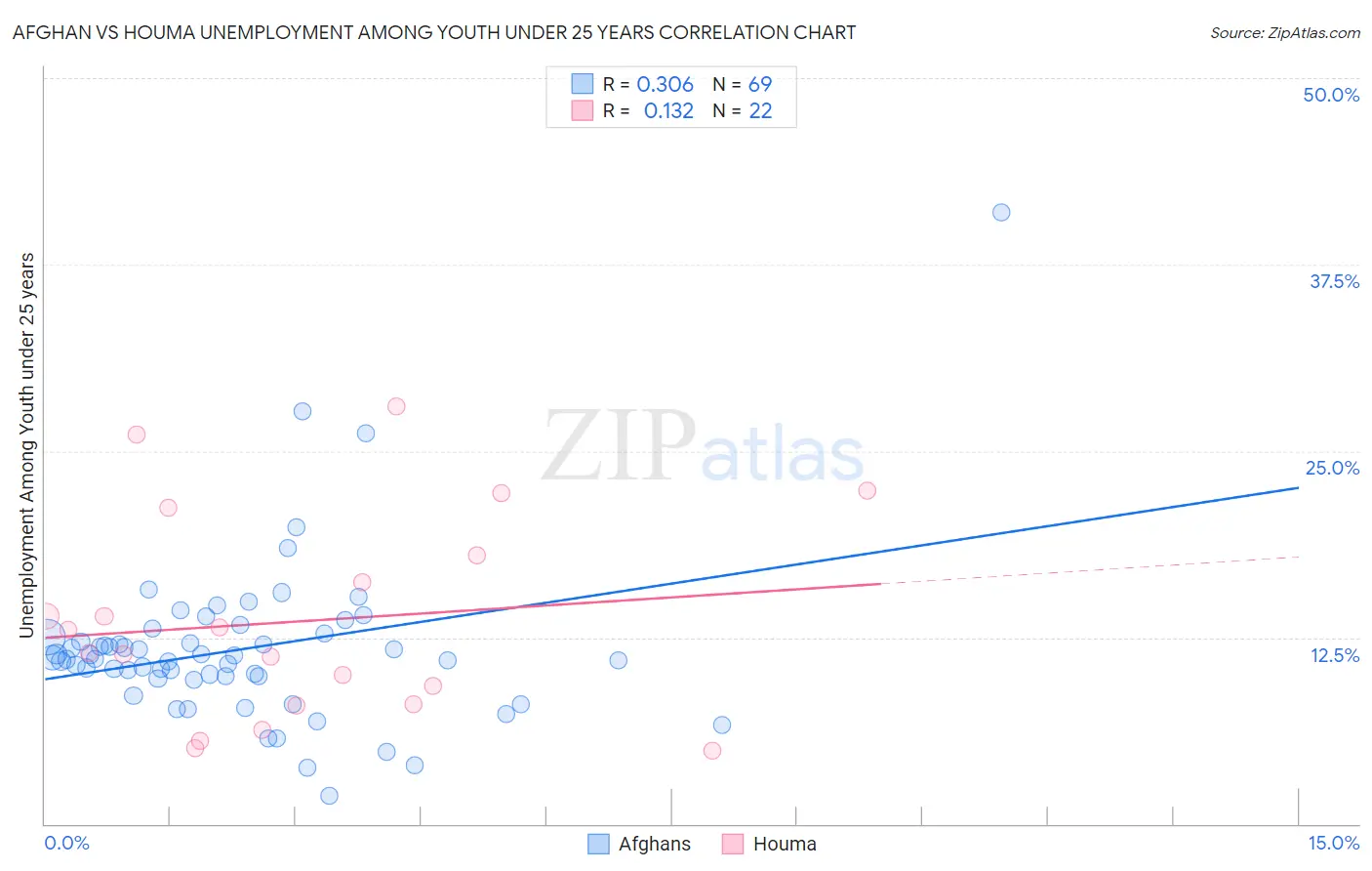 Afghan vs Houma Unemployment Among Youth under 25 years