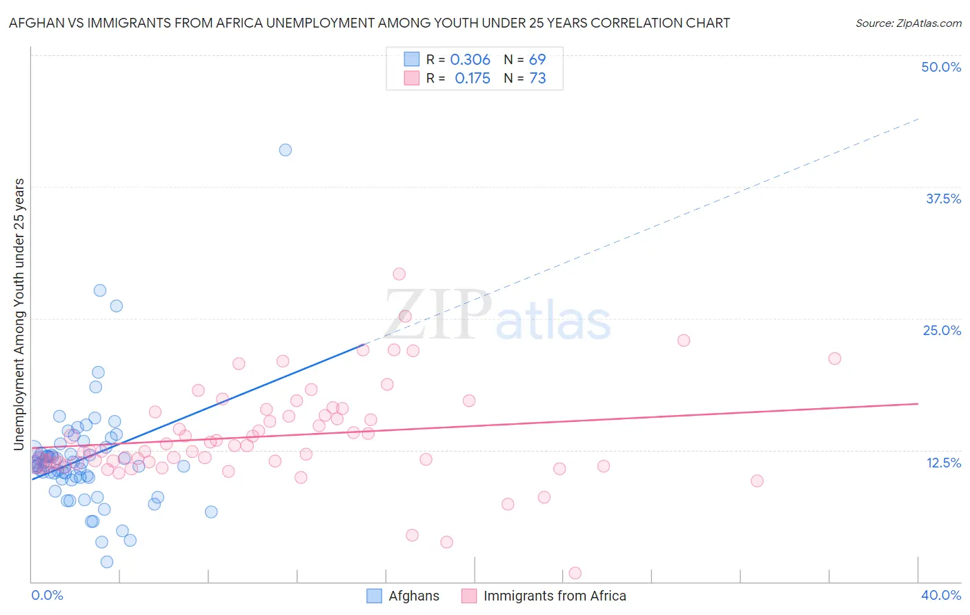 Afghan vs Immigrants from Africa Unemployment Among Youth under 25 years