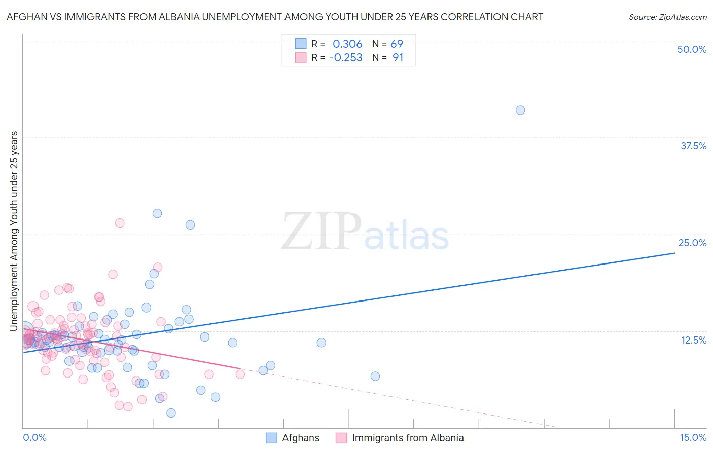 Afghan vs Immigrants from Albania Unemployment Among Youth under 25 years