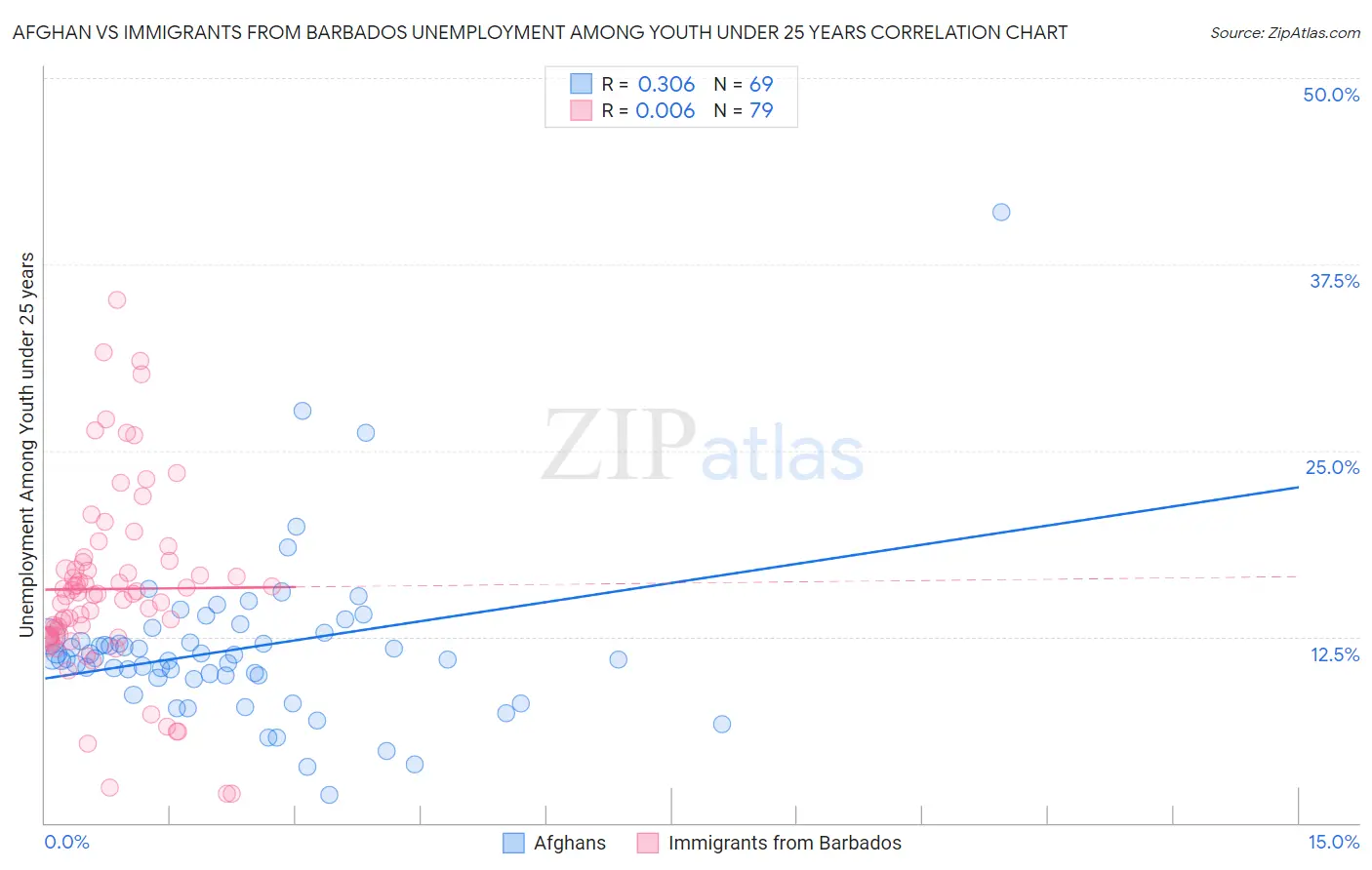 Afghan vs Immigrants from Barbados Unemployment Among Youth under 25 years